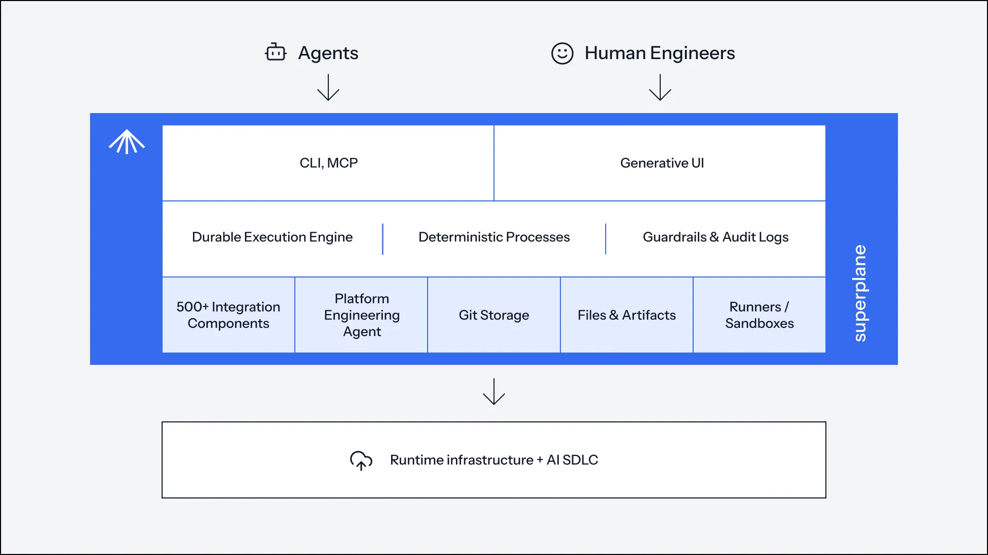 SuperPlane Architecture diagram showing Agents and Humans interacting with the Durable Execution Engine and Integrations