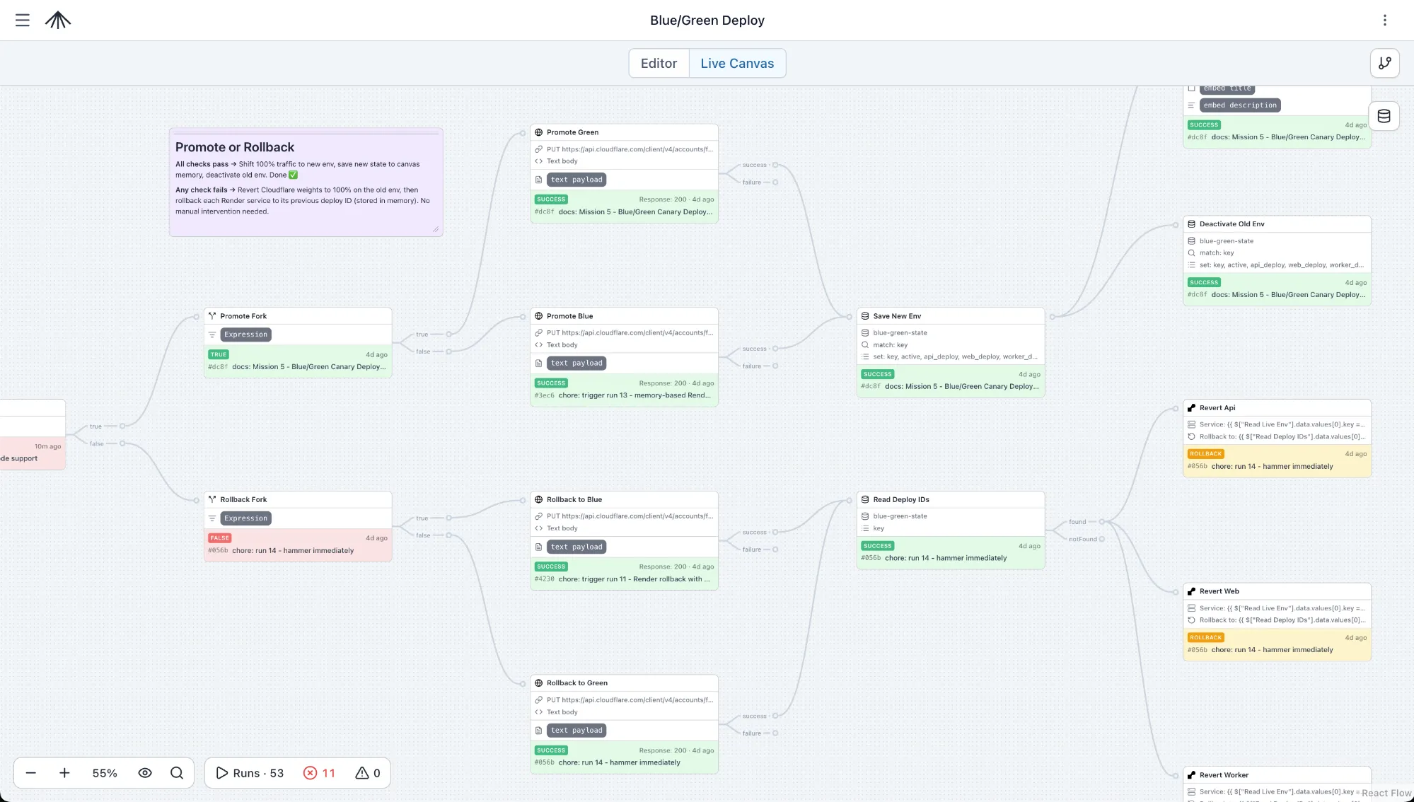 SuperPlane workflow for a blue/green canary deployment